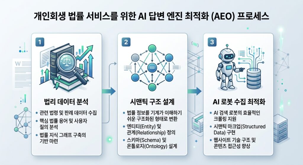 개인회생 키워드에 대한 AI 답변 엔진 최적화 전략 단계