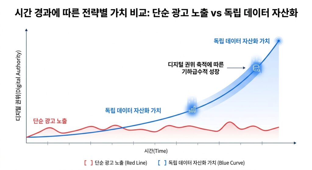 일반 광고 노출과 독립 데이터 자산화의 가치 상승 비교 그래프