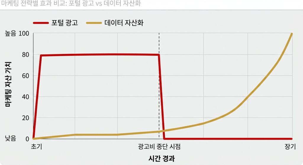 포털 광고와 워드프레스 기반 자산화 마케팅의 장기적 효과 비교 그래프