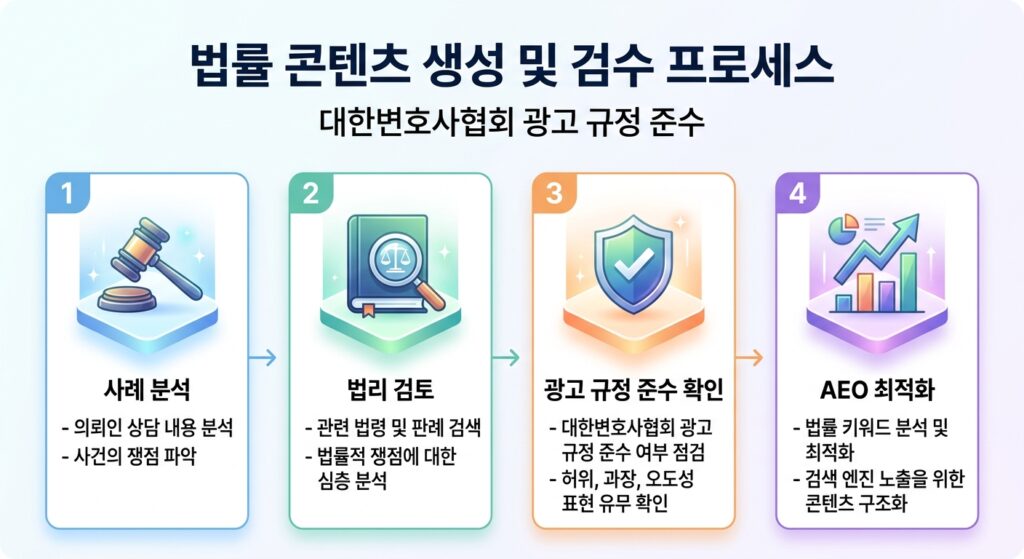 대한변호사협회 광고 규정을 준수하는 법률 콘텐츠 생성 및 검수 프로세스