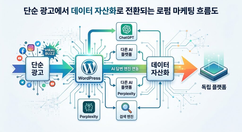 단순 광고에서 데이터 자산화로 전환되는 로펌 마케팅 흐름도
