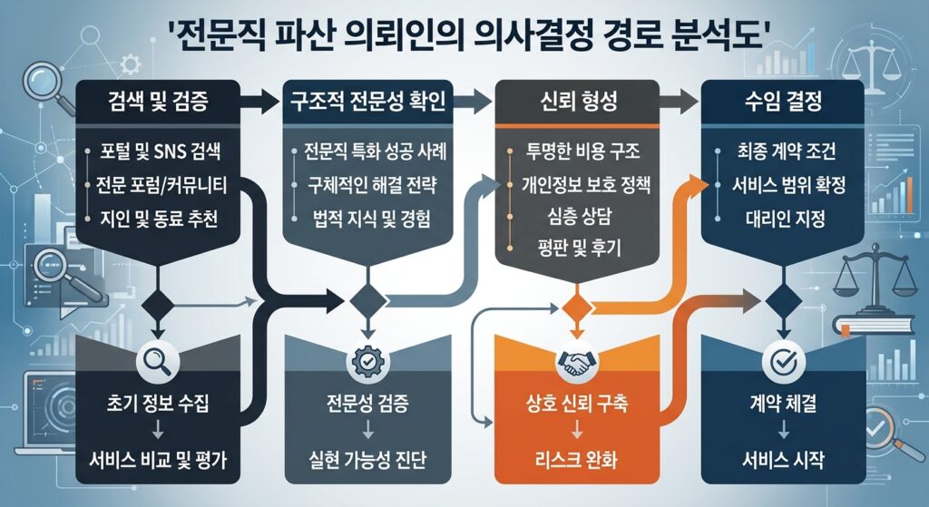 전문직 파산 의뢰인의 의사결정 경로 분석도